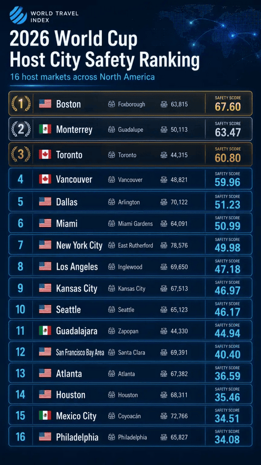 Ranking donde se observa que Monterrey es la segunda sede más segura del Mundial